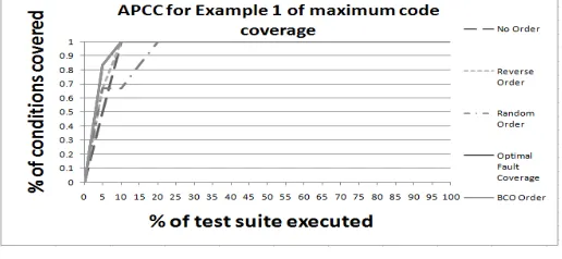 Figure 3. APCC chart for example 1 of maximum code coverage. 