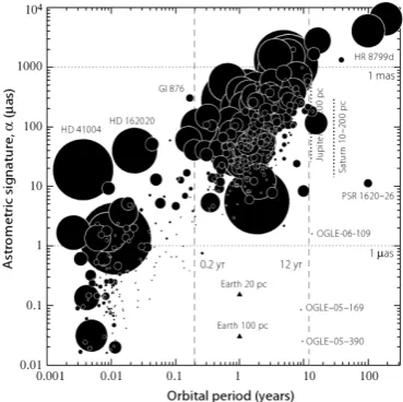 Figure 1.3: Astrometric signature, ↵, as a function of period calculated for knownplanetary systems using equation 1.1
