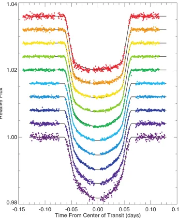 Figure 1.9: Transit light curves of the transits of HD209458b using the Hubble SpaceTelescope