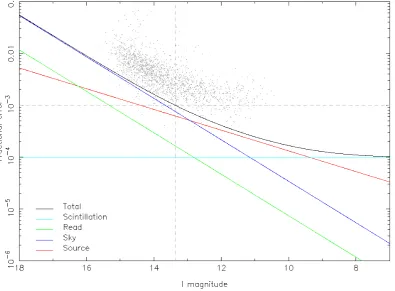 Figure 1.15: Fractional RMS as a function of I magnitude for one night of the NGTSprototype
