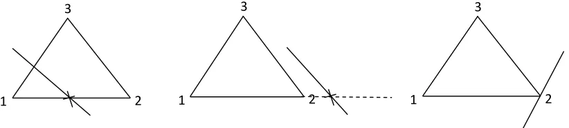 Fig. 3.   Possible cases of intersection of a side with nodes 1 and 2 with the line a) The line intersects at one point of the side;                        b) Intersection point is outside the side;   c) The line touches the corner point 