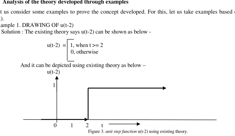 Figure 1. Continuous-time Unit Step Function u(t) based on existing theory. 