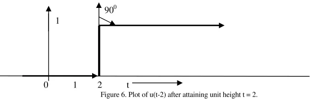 Figure 6. Plot of u(t-2) after attaining unit height t = 2. 