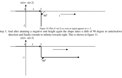 Figure 10. Plot of -u(t-2) as soon as signal appears at t = 2. 