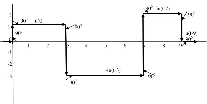 Figure 13. Step by step plot of equation u(t) - 4u(t-3) + 5u(t-7) - 2u(t-9). 