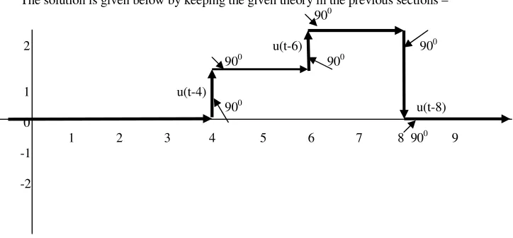 Figure 15. Step by step plot of equation x(t) = u(t)-3u(t-1)+3u(t-2)-3u(t-3)+3u(t-4)-3u(t-5) 