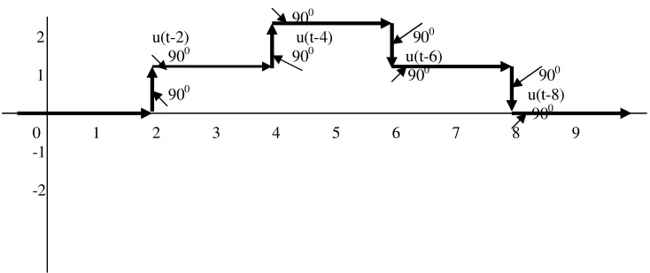 Figure 17. Step by step plot of equation x(t) = u(t-2) + u(t-4) - u(t-6) - u(t-8) 