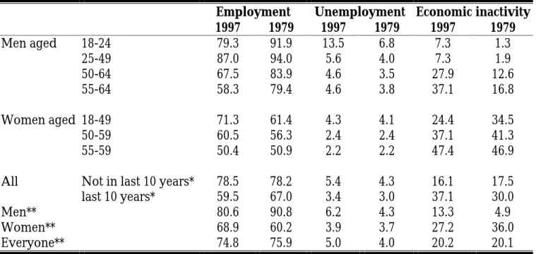 Table 3: Employment, unemployment and economic inactivity rates, 1979 and 1997 (%)