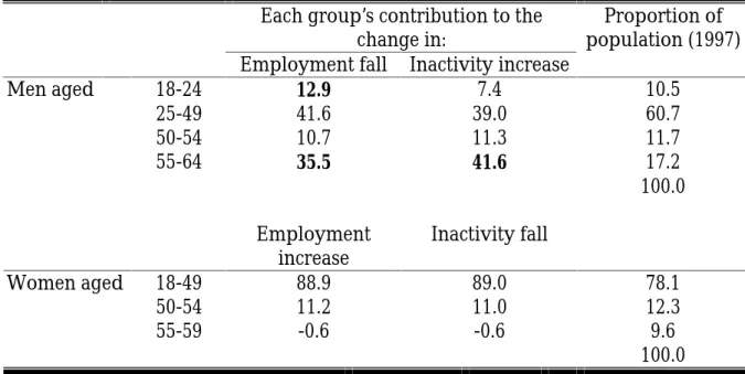 Table 4: Contribution to changes in employment patterns, 1979-1997 (%)