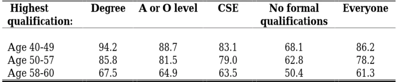 Table 5 shows how male employment rates vary with age for people with different levels of educational qualifications