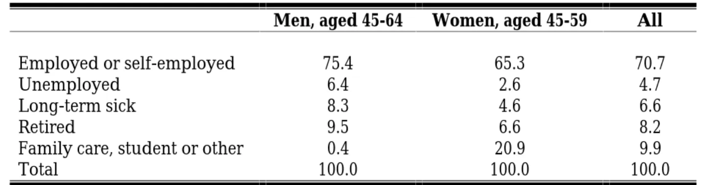 Table 11 shows the initial labour force status of the sample. 25 per cent of men and 35 per cent of women were initially without work