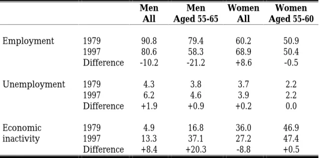 Table 1: Employment, unemployment and inactivity, 1979 and 1997, (%)