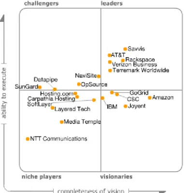 Figure 1. Magic Quadrant for Cloud Infrastructure as a Service and Web Hosting 