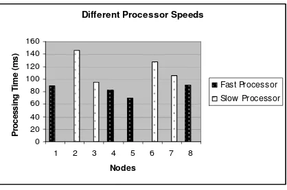 Fig. 1.  Execution Time of Tasks at Different Nodes. 