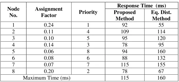 Table 2:  Comparison of Response Time (N=8) 