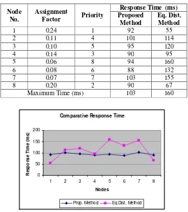 Table 3:  Comparative Response Time after Rebalance (N=8) 