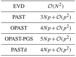 Table 1. Comparison of the algorithms computational complexities(N window length and p rank, note N ≫ p).