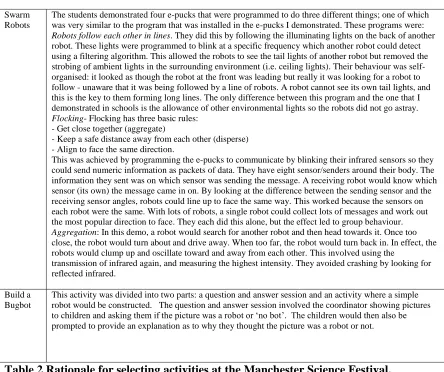 Table 2 Rationale for selecting activities at the Manchester Science Festival.