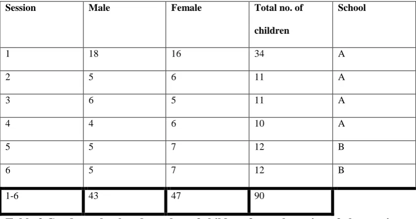 Table 3 Gender, school and number of children for each session of observation and group interviews conducted