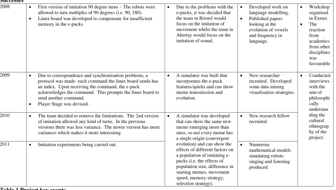 Table 1 Project key events. 