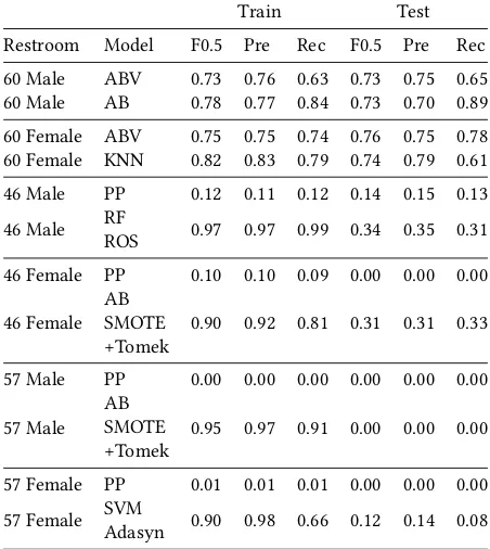 Table 6: Performance Metrics for Class UncleanforRestroom-specific Prediction Models with Lenient ClassDefinition