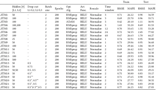 Table 14: Comparison of Best Regression Models for Different Dataset Lengths