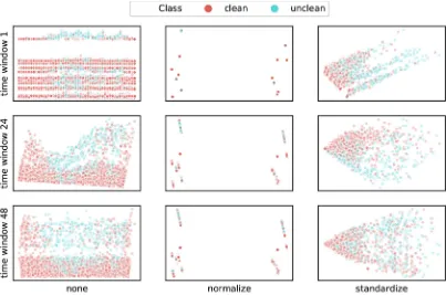 Figure 9: 2D PCA Visualization for Different Time Windows and Rescaling for Rank-based Restrooms with Strict Class Defi-nition