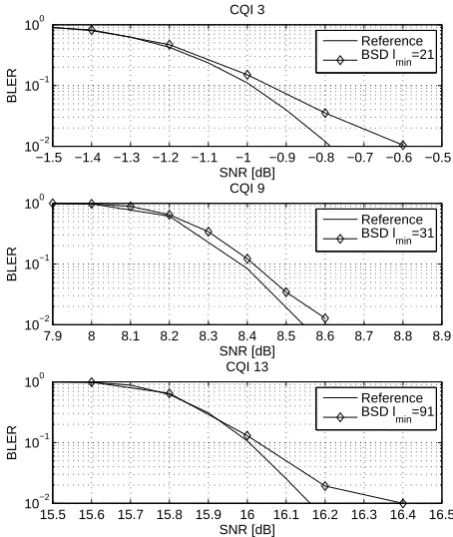 Fig. 2.Fig. 2. Comparison of BLER for different CQI values (AWGN). Comparison of BLER for different CQI values (AWGN).