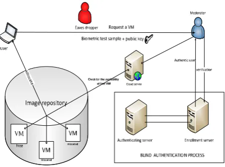 Fig.3 Architecture of existing authentication procedure 