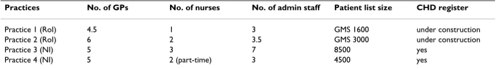 Table 1: Characteristics of practices