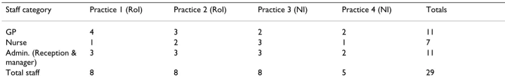 Table 2: Staff focus group participants: numbers in different staff categories in each practice who attended during the modelling phase