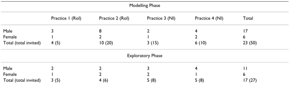 Table 3: Characteristics of patient focus group participants during the modelling and exploratory phases