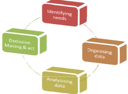 Figure 1.1: Business Intelligence Cycle 