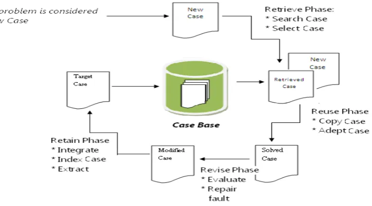 Figure 4.1: Case Based reasoning Cycle 
