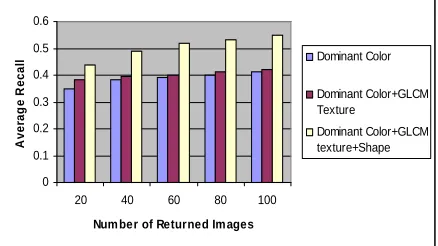 Fig. 4 Average precision of various image retrieval methods. 