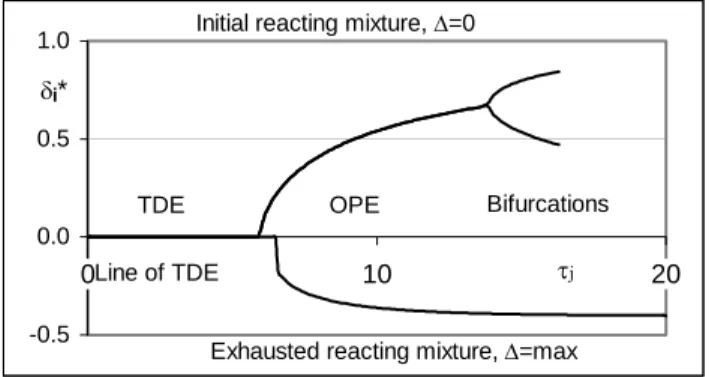 Fig. 2. Two-way bifurcation curve for η j =0.713, reaction (4). 
