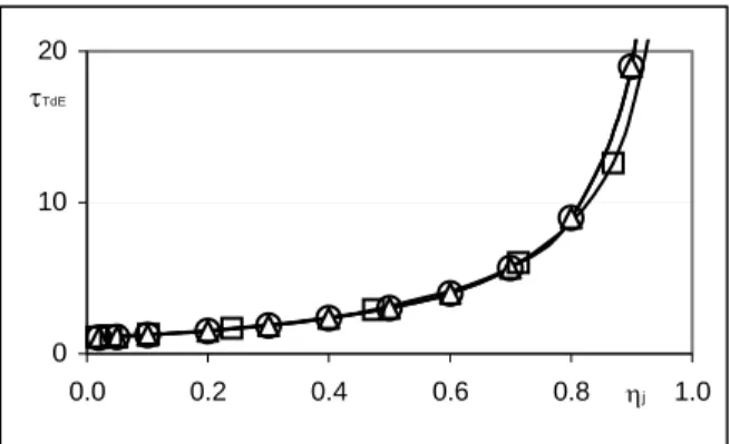 Fig. 4.  Calculated and simulated values τ TDE   vs. η j . Series о , ∆ and □ represent results for      reaction (3) calculated by equation (5), equation (6) and simulated, correspondingly