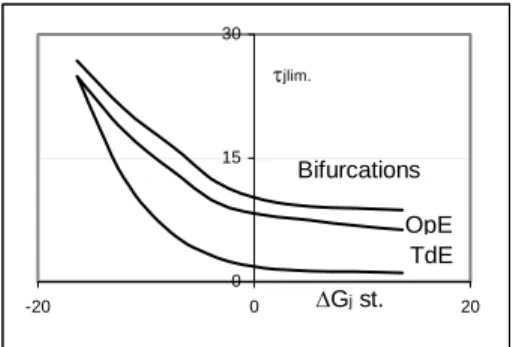 Fig. 6. Shift vs. TDF in homological series of double oxides, reaction of the double oxides with  sulfur, HSC simulation