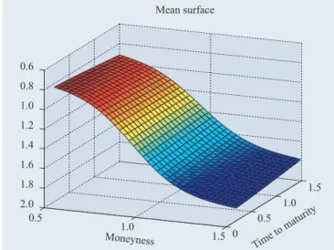 Figure 17. Standard deviation of daily variations in FTSE implied volatilities.