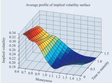 Figure 2. Evolution of at the money implied volatility for SP500 options, Aug. 1999–Aug