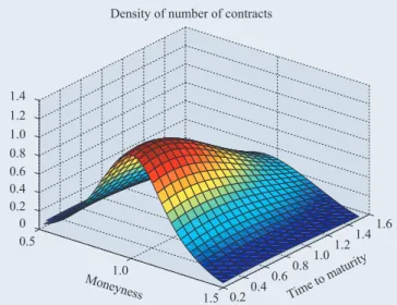 Figure 3. Distribution of observations with respect to moneyness and time to maturity: SP500 options.