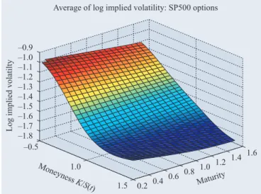 Figure 6. Daily standard deviation of SP500 implied volatilities as a function of moneyness and time to maturity.