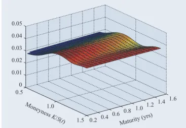 Figure 9. Time evolution of the projection x 1 (t) of SP500 implied volatilities on the first principal component.