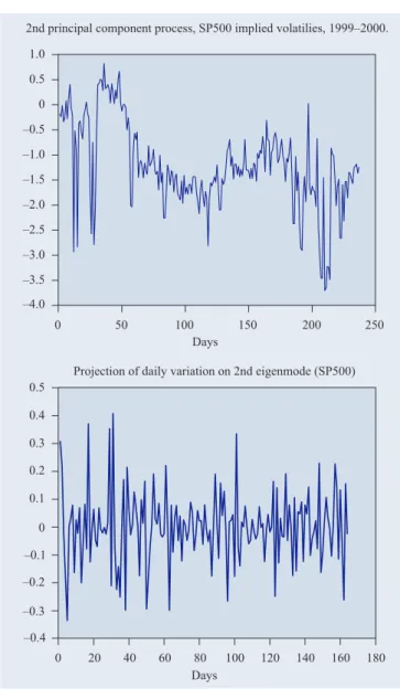 Figure 12. Top: time evolution of the projection x 2 (t) of SP500 implied volatilities on the second principal component