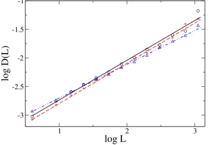 FIG. 8: Computation of Hurst exponent of volatility for the LSE stock Astrazeneca. The logarithm of the average variance D(L) is plotted against the scale log L