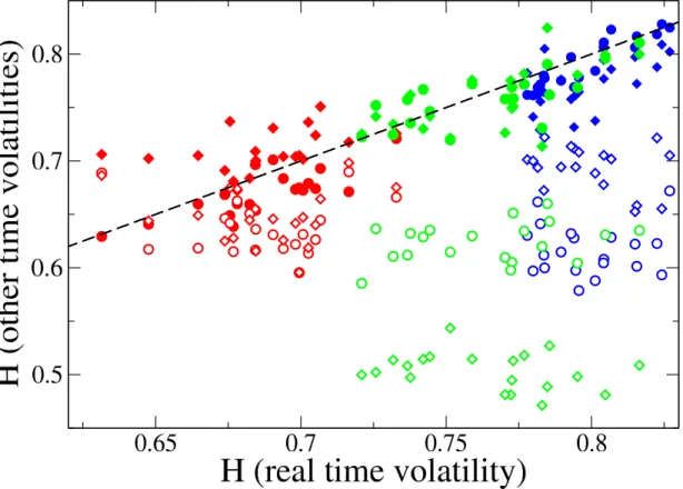 FIG. 9: Hurst exponents for alternative volatilities vs. real time volatility. Each point corresponds to a particular stock and alternative volatility measure