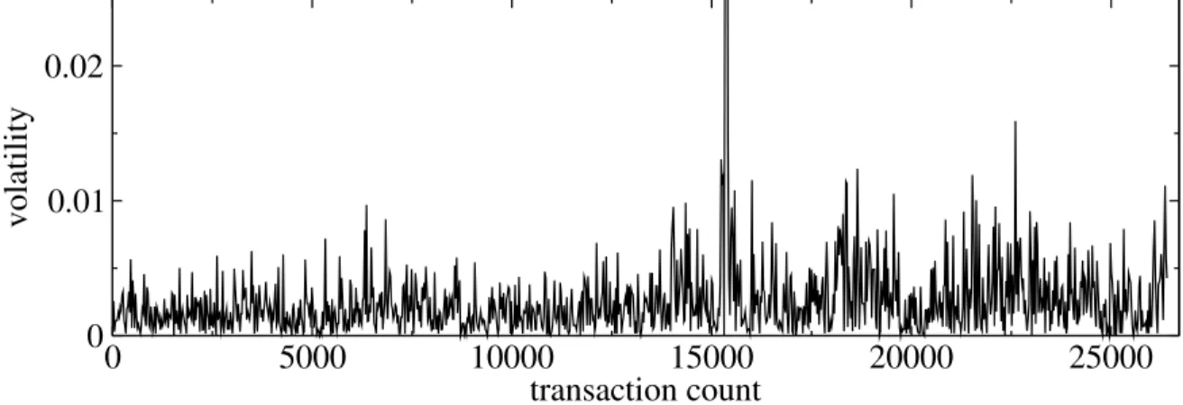 FIG. 1: Transaction time volatility for the stock AZN, which is defined as the absolute value of the price change over an interval of 24 transactions