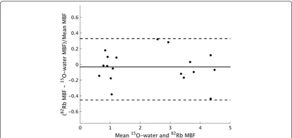 Table 4 Extraction-corrected population estimates ofmyocardial blood flow, mean (±standard deviation)
