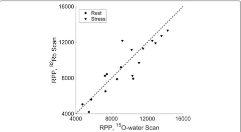 Fig. 2 Rate-pressure products (RPP) for 82Rb scans versus 15O-water scans. The dashed line is the identity line