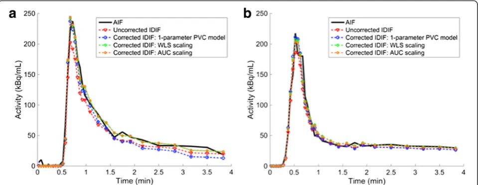 Fig. 3 Arterial input functions (AIFs) and image-derived input functions (IDIFs) corrected using parameters estimated for these scans from a typical a82Rb scan and b 15O-water scan
